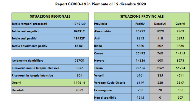 Covid: 1443 nuovi casi. I ricoverati in terapia intensiva sono 304 (+4 rispetto a ieri)