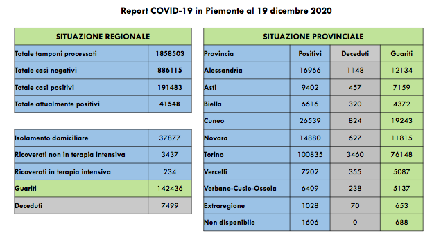 Piemonte: 848 nuovi positivi, i ricoverati in terapia intensiva sono 234 (-9 rispetto a ieri)