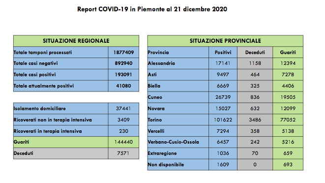 Coronavirus: 718 nuovi casi. I ricoverati in terapia intensiva sono 230 (+ 9 rispetto a ieri)
