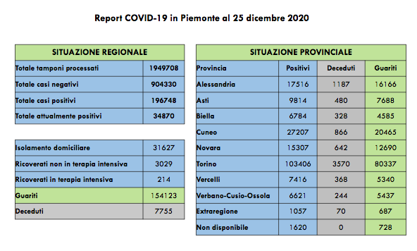 Piemonte: 908 nuovi casi di persone risultate positive al Covid-19
