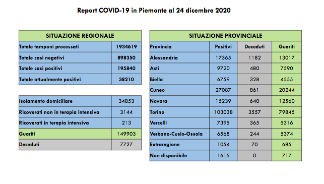 Piemonte: 1097 nuovi casi di persone risultate positive al Covid-19. I ricoverati in terapia intensiva sono 213