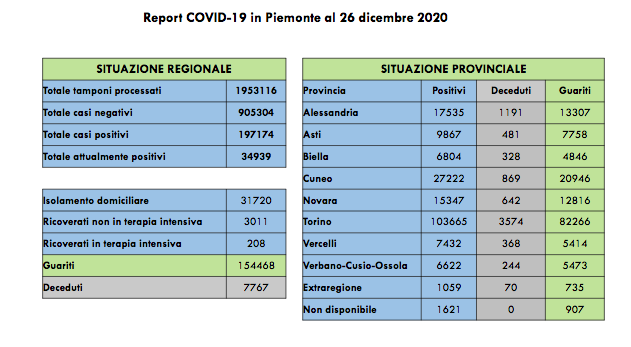 Piemonte: I ricoverati in terapia intensiva sono 208 (-6rispetto a ieri). 426 nuovi positivi al Covid-19