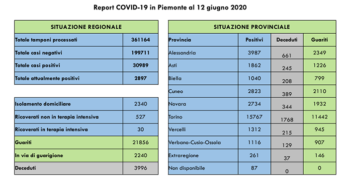 Sono solo 30 i ricoverati in terapia intensiva in Piemonte. Tutti i dati di oggi