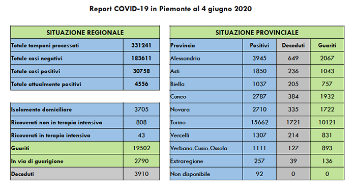Piemonte: 26 contagi in piu' rispetto a ieri, di cui 8 positività riscontrate in Rsa e 6 asintomatiche. I dati