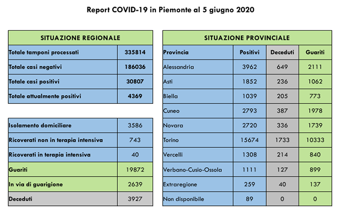 Piemonte: 49 contagiati in più. I ricoverati in terapia intensiva sono 40 (-3 rispetto a ieri)