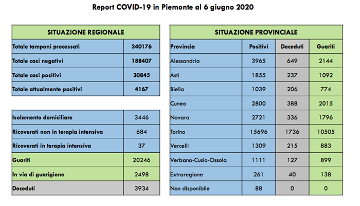 Piemonte: 38 contagiati in più rispetto a ieri (10 in Rsa). Scendono a 37 i ricoverati in terapia intensiva. Tutti i dati