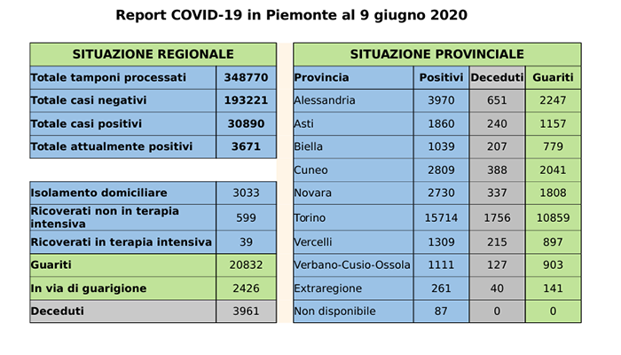 Coronavirus: 21 contagiati in più in Piemonte. Ci sono 3 ricoverati in più in terapia intensiva. Tutti i dati