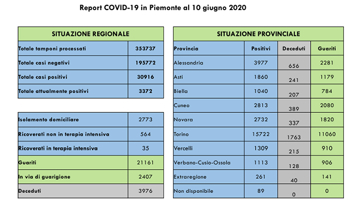 Coronavirus: in Piemonte i positivi salgono di 26 unità rispetto a ieri, di cui 15 asintomatici. I ricoverati in terapia intensiva sono 35 