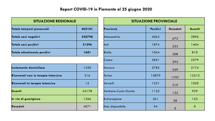 Coronavirus: 20 contagiati in più Piemonte, i ricoverati in terapia intensiva scendono a 15. Tutti i dati