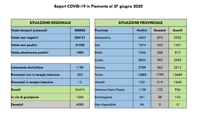 Coronavirus, i ricoverati in terapia intensiva in Piemonte sono scesi a 12. Tutti i dati