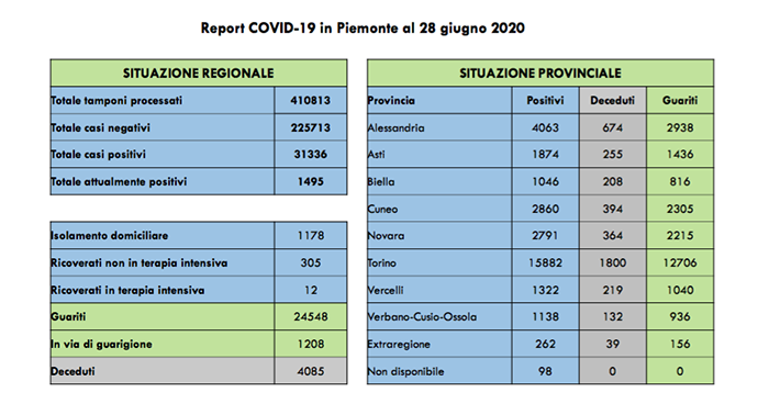 Piemonte: 12 i ricoverati in terapia intensiva, 14 nuovi contagiati. I dati