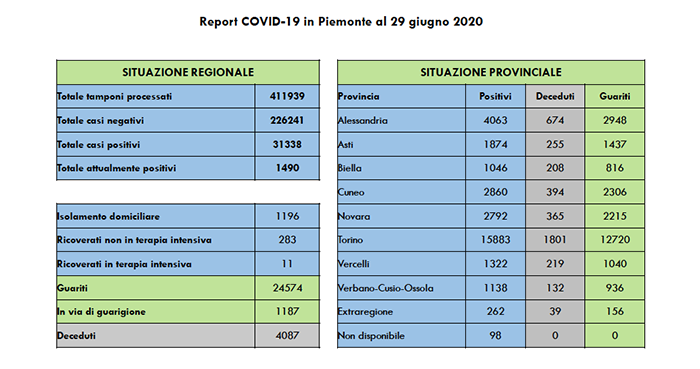 Coronaviurs: scendono a 11 i ricoverati in terapia intensiva in Piemonte. Tutti i dati 