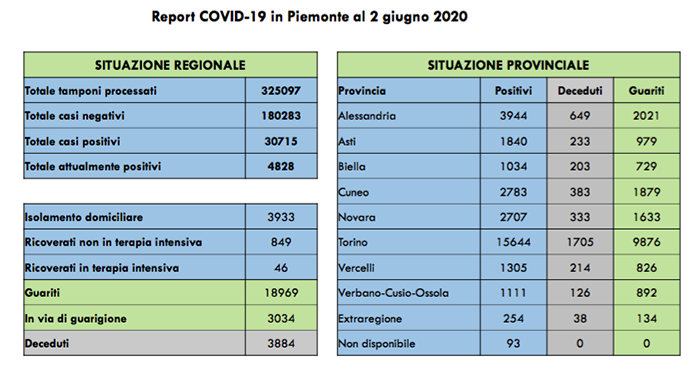 Coronavirus: 5 guariti nel Vco e 14 a Novara. In Piemonte 8 decessi, scendono a 46 i ricoverati in terapia intensiva. I dati