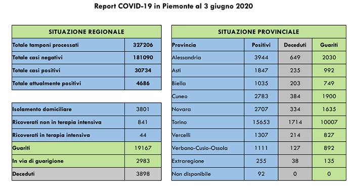 Coronavirus: salgono i contagi in Piemonte: +19 rispetto a ieri. I ricoverati in terapia intensiva scendono a 44. I dati