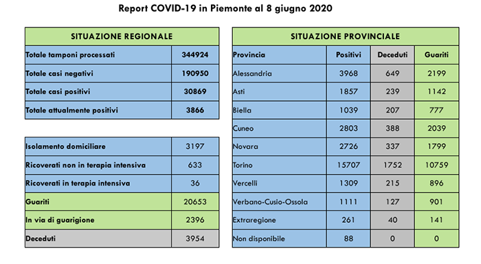 Coronaviurs, in Piemonte oggi 14 nuovi contagiati, di cui 6 asintomatici. I ricoverati in terapia intensiva scendono a 36. Tutti i dati