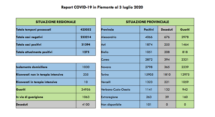 Coronavirus: 235 i ricoverati non in terapia intensiva in Piemonte. Tutti i dati