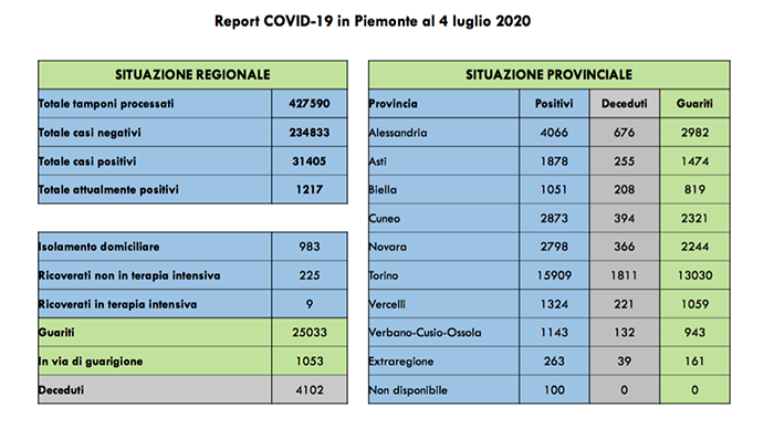 Scendono a 9 i ricoverati in terapia intensiva in Piemonte. Tutti i dati
