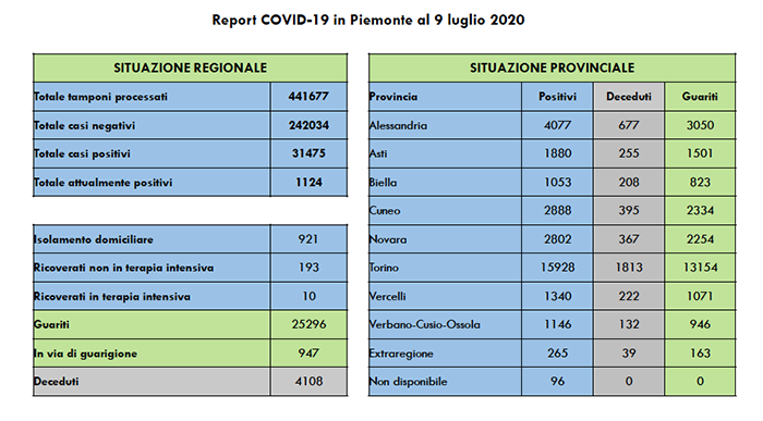 Due ricoverati in più in terapia intensiva in Piemonte. Tutti i dati di oggi