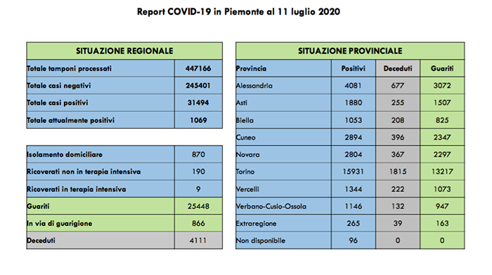 Coronavirus: I ricoverati in terapia intensiva in Piemonte sono 9. I dati