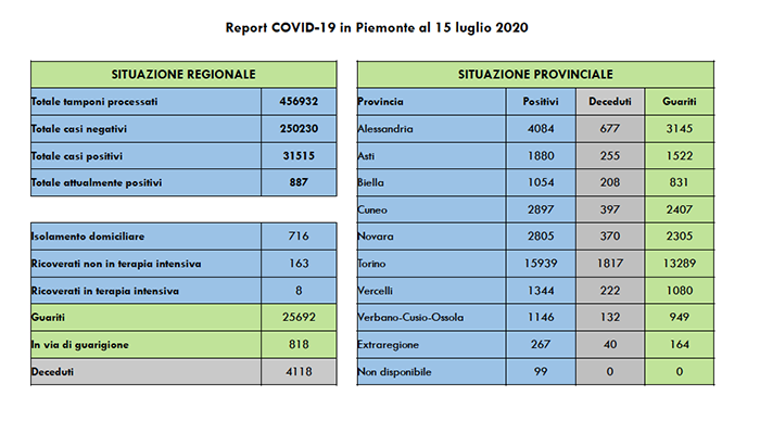 Piemonte: tre decessi per il Covid, sono 8 i ricoverati in terapia intensiva. I dati