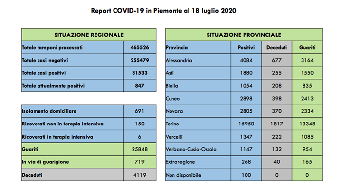 Sono solo 6 i ricoverati in terapia intensiva in Piemonte. Tutti i dati