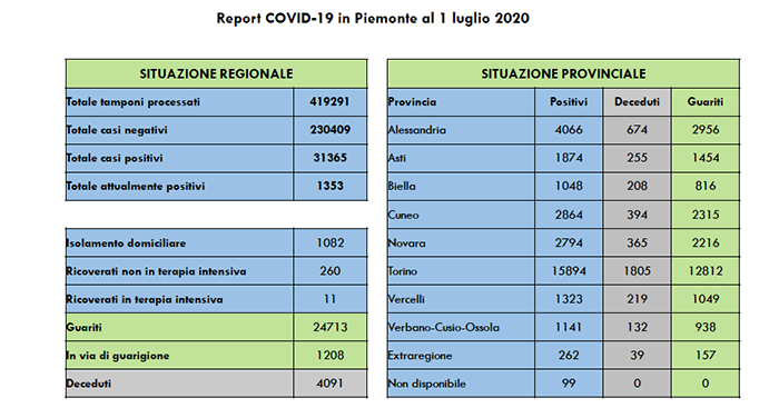 Coronaviurs in Piemonte: scendono ad 11 i ricoverati in terapia intensiva. 16 nuovi contagiati (13 asintomatici). Tutti i dati