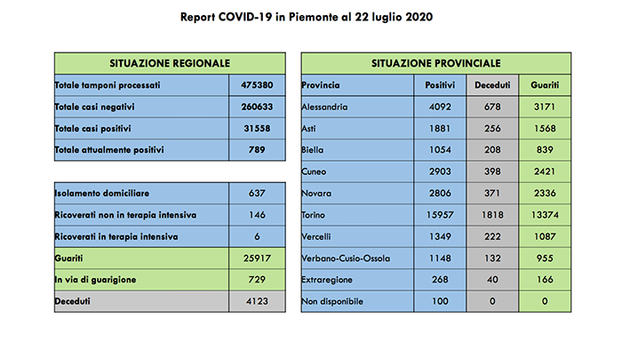 Nessun decesso per Covid-19 oggi in Piemonte, restano 6 i ricoverati in terapia intensiva