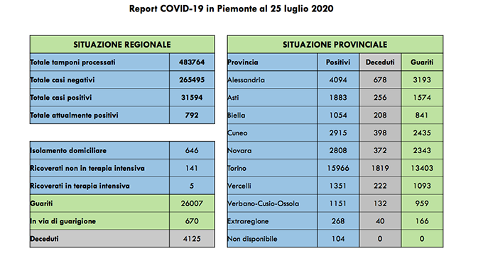 Sono 5 i ricoverati in terapia intensiva in Piemonte. I dati