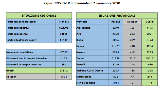 Piemonte: oggi ci sono 4437 positivi  in più. I ricoverati in terapia intensiva sono 284. Sei decessi