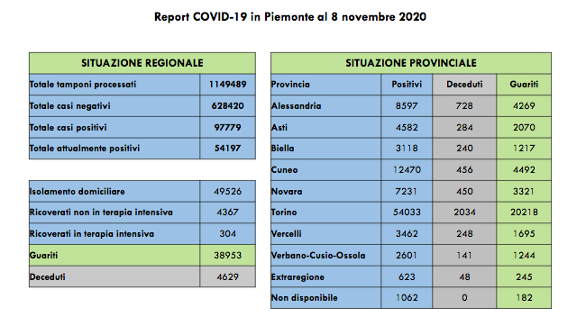 Piemonte: oggi 35 decessi, 3884 nuovi positivi. I ricoverati in terapia intensiva sono 304