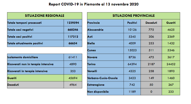 Sono 61 i nuovi decessi covid positivo in Piemonte. 5.258 nuovi contagiati in più rispetto a ieri. I dati