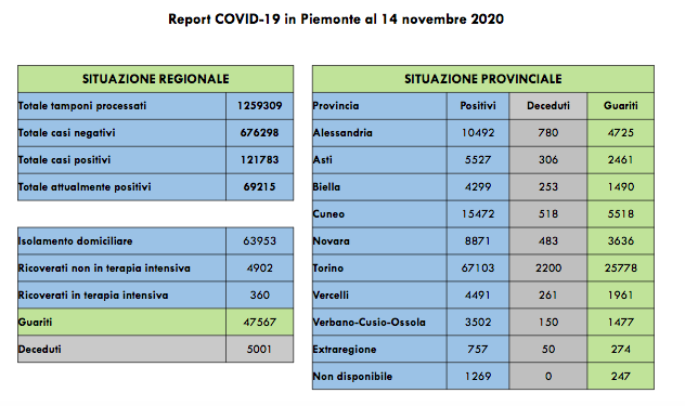 Salgono di 4471 i contagiati Covid-19. Oggi 37 decessi, in 360 (+7 rispetto a ieri) i ricoverati in terapia intensiva. I dati