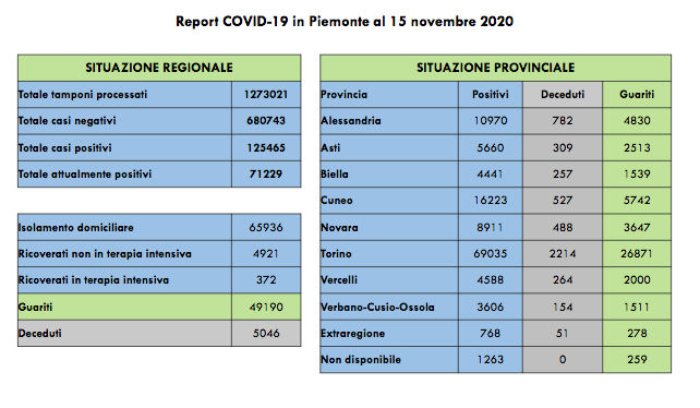 Oggi 45 decessi e 3.682 contagiati in Piemonte. I ricoverati in terapia intensiva sono 372 (+12 rispetto a ieri)