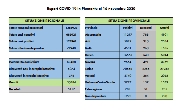 Piemonte: 71 decessi di persone positive al Covid-19. + 3.476 contagiati rispetto a domenica. I dati