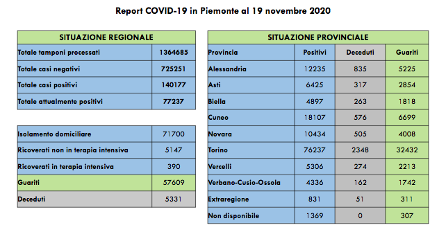 Piemonte: 78 i decessi di persone positive al test del Covid-19. I ricoverati in terapia intensiva sono 390 (+2 rispetto a ieri)