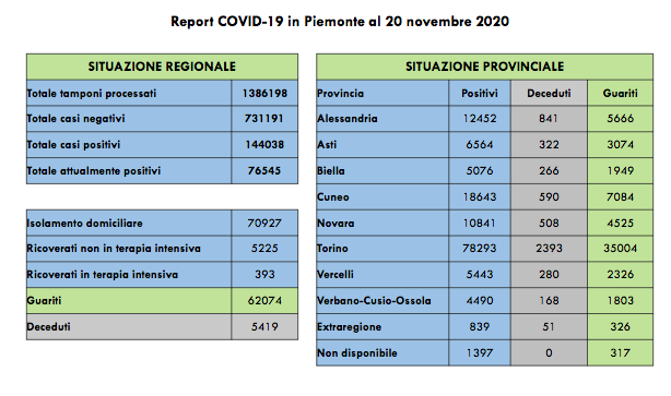 Piemonte: 88 i decessi di persone positive al test del Covid-19. I ricoverati in terapia intensiva sono 393 (+ 3 rispetto a ieri)
