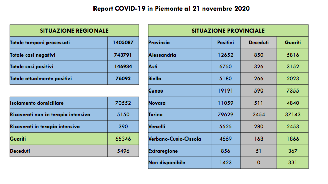 Piemonte: sono 77 i decessi di persone positive al Covid-19. I positivi salgono di 2.896 rispetto a ieri