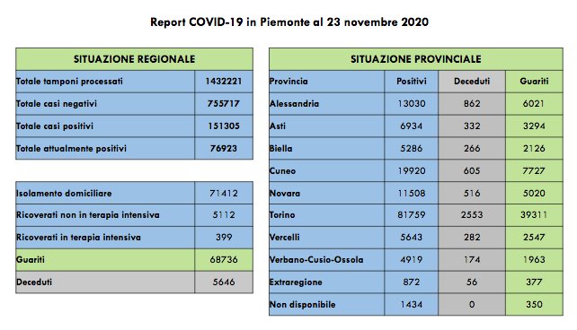 Covid: 81 decessi di persone positive, scendono i ricoverati non in terapia intensiva (sono 5.112, -20 rispetto a ieri)