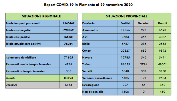 Piemonte: 84 i decessi di persone positive al test del Covid-19, i ricoverati in terapia intensiva sono 385