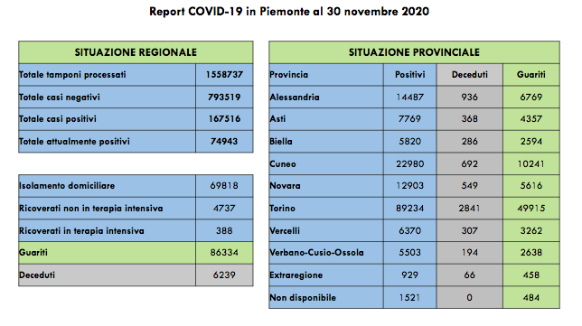Sono 85 oggi i decessi di persone positive al test del Covid-19. I ricoverati in terapia intensiva sono 388