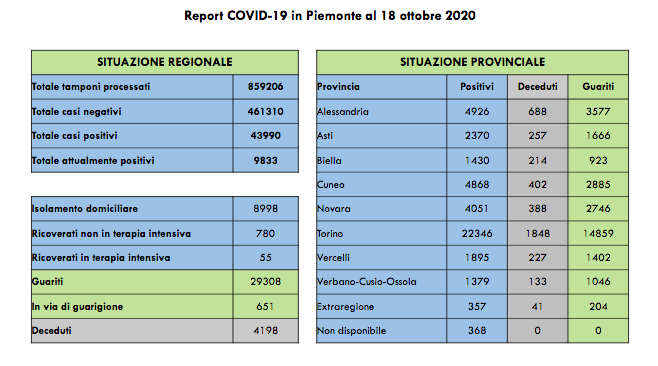 Covid in Piemonte: oggi ci sono 1123 nuovi contagiati, di cui 687 (61%) asintomatici. I dati
