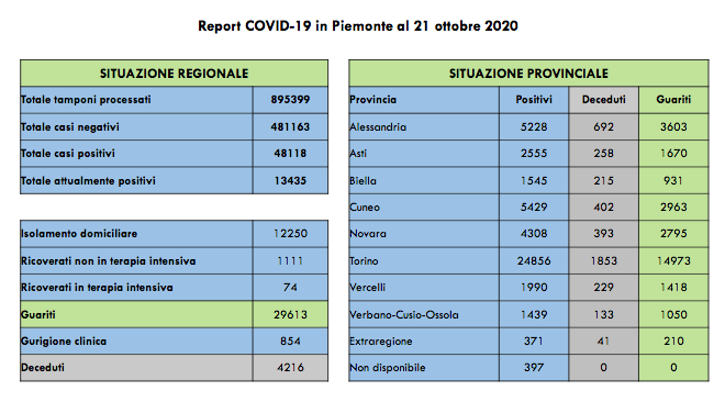 Coronavirus: 1799 contagiati in più in Piemonte rispetto a ieri. 967 (54%) sono asintomatici. I dati