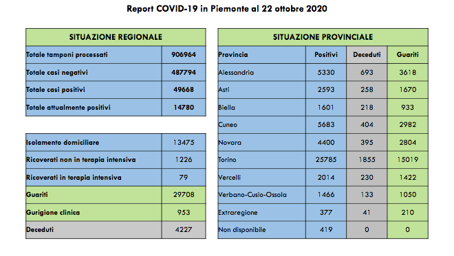 Covid-19 in Piemonte: sono 1.550 i casi positivi in più, di cui 799 asintomatici. Tutti i dati 