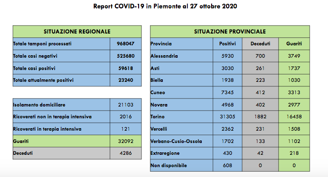 Sono 19 i nuovi ricoverati in terapia intensiva. Oggi 13 decessi, 2458 positivi in più. I dati