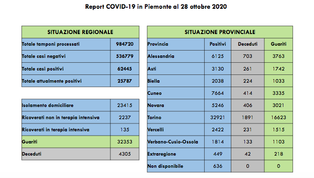 Covid in Piemonte: 19 decessi, 2827 contagiati rispetto a ieri. I ricoverati in terapia intensiva sono 135. I dati