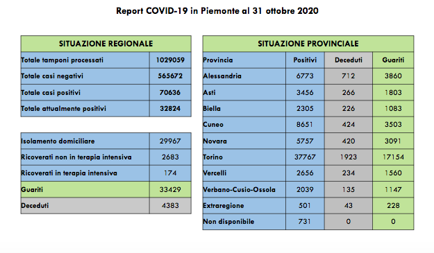 Covid in Piemonte: oggi dieci decessi. +2.887 contagiati rispetto a ieri. I dati