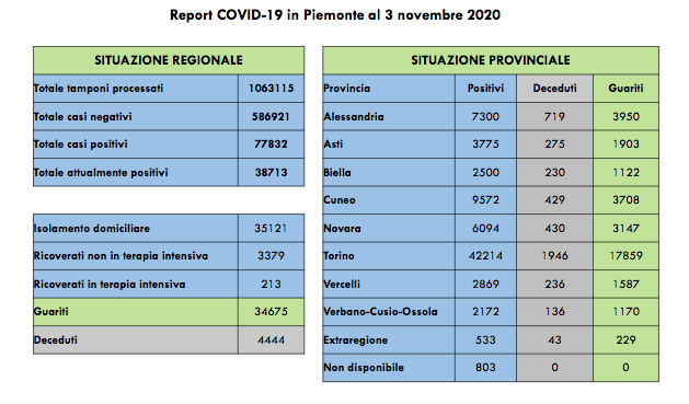Piemonte: oggi 29 i decessi di persone positive, 213 (+17 rispetto) i ricoverati in terapia intensiva
