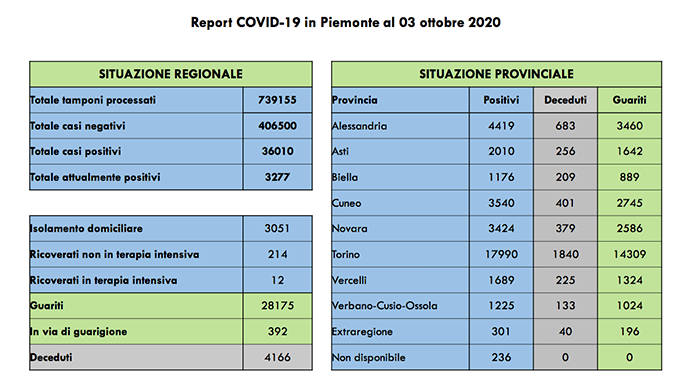 Sono 279 i nuovi contagiati in Piemonte, 212 asintomatici. I dati