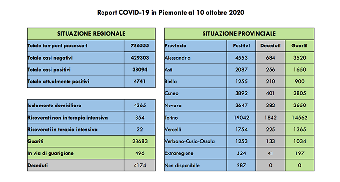 Netto aumento di contagi Covid in Piemonte: +499 rispetto a ieri, di cui 334 asintomatici