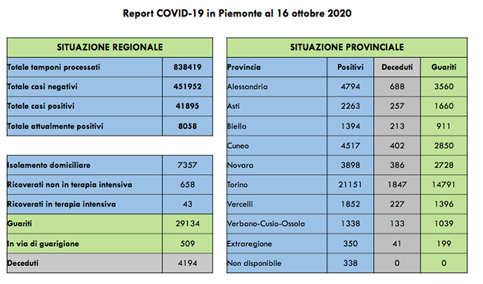 Sono 43 i ricoverati in terapia intensiva in Piemonte. Salgono di 821 i positivi, 487 sono asintomatici